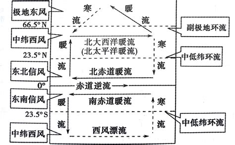 高中地理洋流知识点总结word文档免费下载亿佰文档网