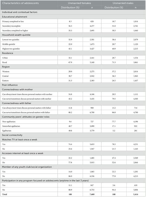 Frontiers What Shapes Attitudes On Gender Roles Among Adolescents In