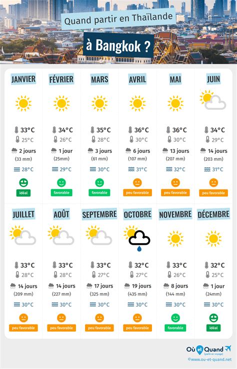 Quand Partir à Bangkok Climat Température Météo Saisons