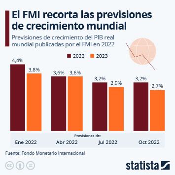 Gr Fico Lo Peor Est Por Venir Advierte El Fmi Sobre La Econom A