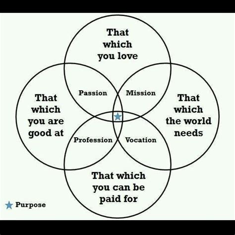 The Ideal Life And Career Where Passion Meets Purpose Vocation Life Purpose Professions