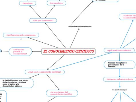 El Conocimiento Cientifico Mind Map