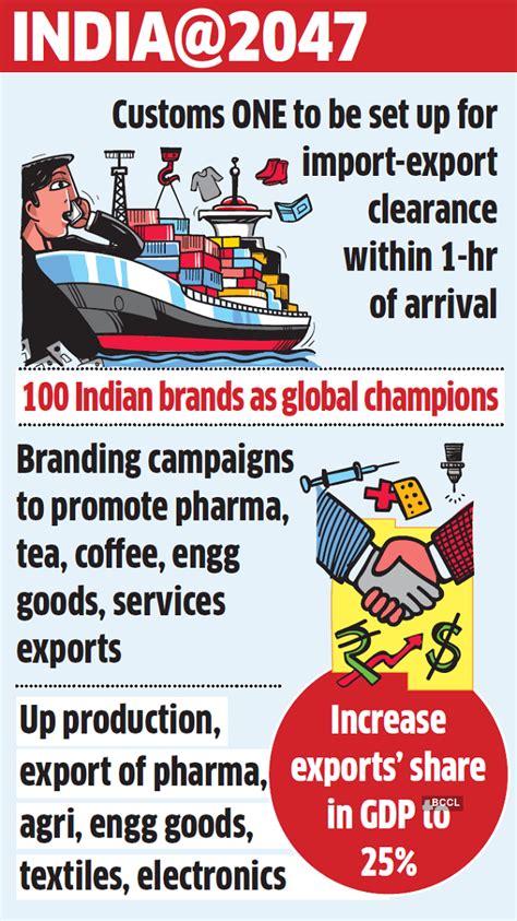 india: India aims for 10% share in global exports by 2047 - The Economic Times