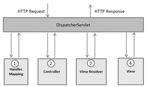 Spring Mvc Framework