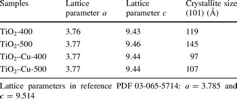 Lattice Parameters And Crystallite Size Obtained By Scherrers Equation