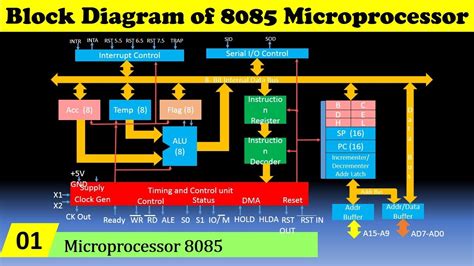 Block Diagram Of 8085 Microprocessor Youtube