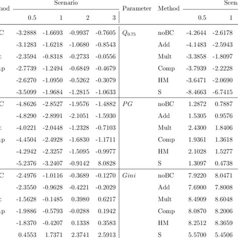 The Relative Biases Of Mse Estimators Add Mult Comp And Hm Are