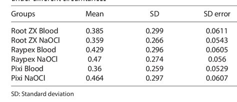 Table From Ex Vivo Evaluation Of The Accuracy Of Electronic Apex