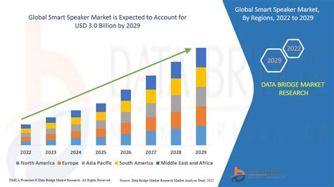 Smart Speaker Market Global Industry Trends And Forecast To 2029