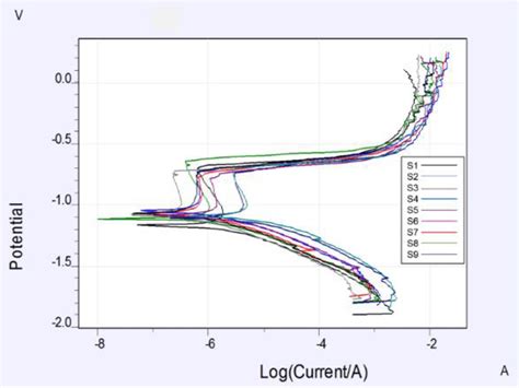 Potentiodynamic Polarization Curves Of Samples Download Scientific