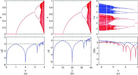 The Bifurcation And Lyapunov Exponent Diagrams Of Chaotic Maps A The