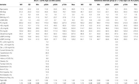 Demographic Anthropometric And Clinical Characteristics Of Subjects