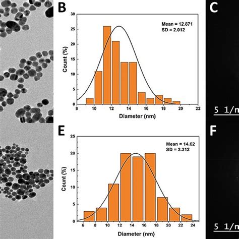 TEM Image Of Cit Au NPs A Their Particle Size Distribution B And