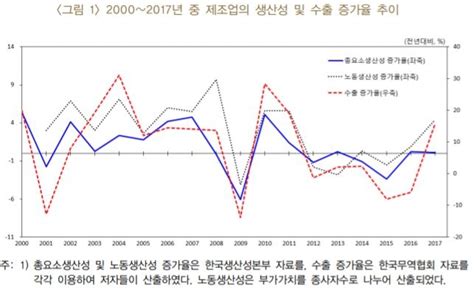 한은 수출 증가해도 제조업 생산성 회복 어려워 글로벌이코노믹