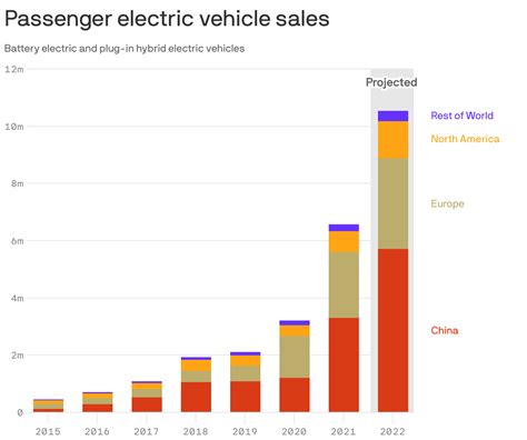 Analysts Ev Sales Slated For Surge