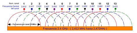 Bandas De Frecuencia En Las Redes Wifi Comunidad Huawei Enterprise