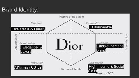 Dior Brand Analysis Youtube