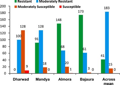 Distribution Of 237 Maize Inbred Lines For Levels Of Tlb At 4 Locations