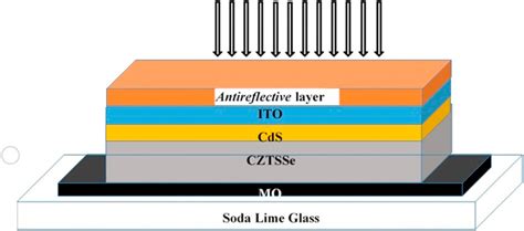 Schematic Structures Of Thin Film Solar Cells Based On Cztsse