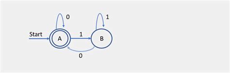 Ardens Theorem Theory Of Computation