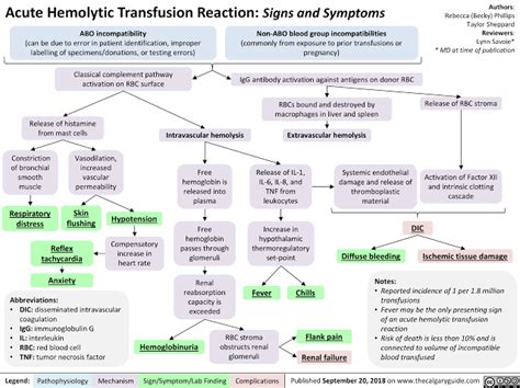 Acute Hemolytic Transfusion Reaction Medizzy