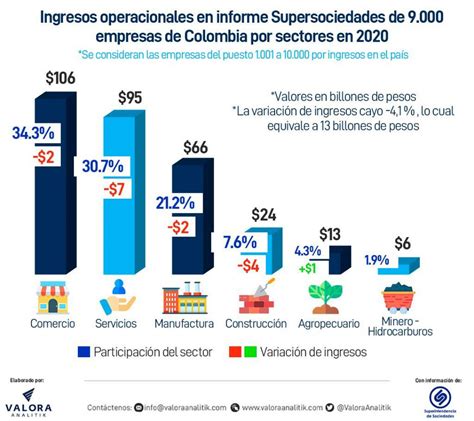 Informe 9 000 empresas más grandes de Colombia NOTICIAS COLOMBIA RETAIL