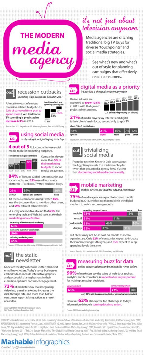 Infographic The Makings Of A Modern Media Agency Mdg Solutions