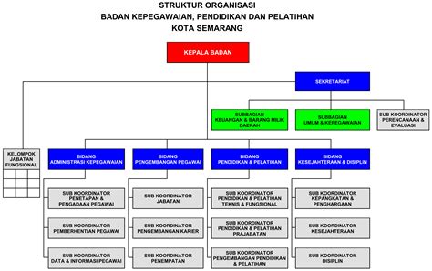 Struktur Organisasi Website Bkpp Kota Semarang