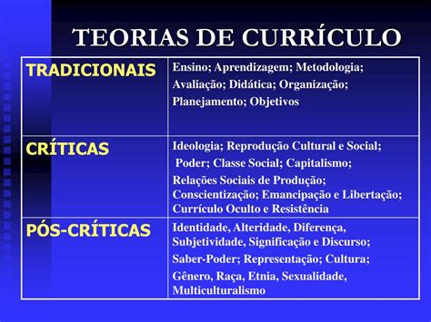 Teorias Do Curriculo Tradicional BRAINCP