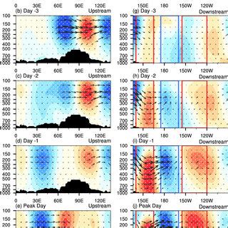 Composite Hovmöller diagrams of geopotential height anomalies shading