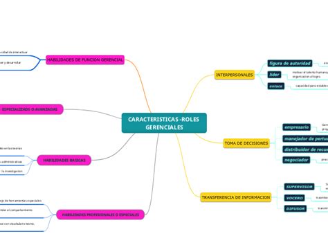 CARACTERISTICAS ROLES GERENCIALES Mind Map