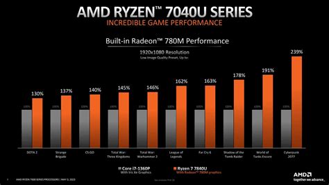 AMD Benchmarks Show Ryzen 7 7840U Outperforming Apple M2 And Intel Core