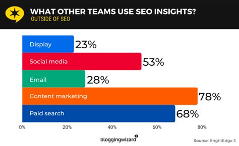 98 Important SEO Statistics For 2024 Market Share Trends And More