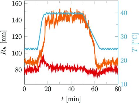 Hydrodynamic Radius R H Over Time For DOPC Vesicles Undergoing A