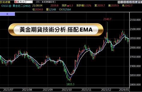 黃金期貨焦點關注周四美國cpi 金價跌到三周低點 期貨選擇權小教室 Histock嗨投資理財社群