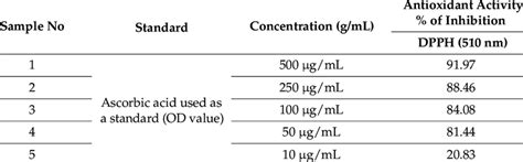 The Percentage Inhibition And Ic 50 Value Of Ascorbic Acid Download Scientific Diagram