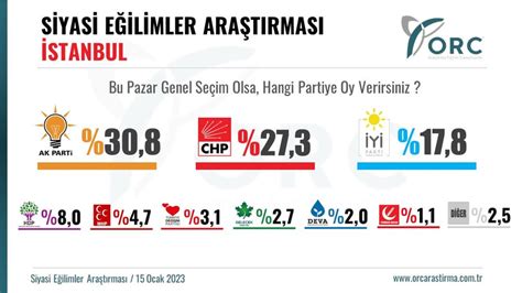 Son anket İstanbul da Millet Cumhur la arasındaki farkı 10 puana