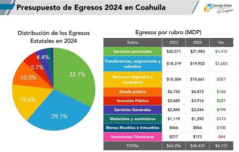 Secretaría de Educación será quien reciba más recursos este 2024 en