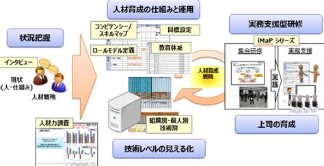 社員を組織的に育成するための仕組みと研修（人材育成ソリューション）｜課題解決メニュー｜株式会社itid