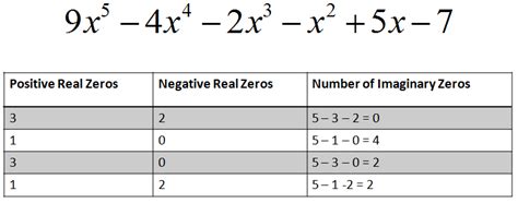 Descartes Rule Of Signs