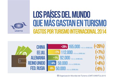 La Importancia Del Turismo Mundial 2015 Explicado En Tres Infografías