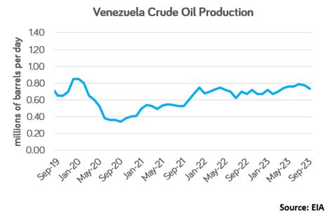 The Us Eases Sanctions On Venezuelas Oil And Gas Sector