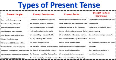 Present Tense With Structure And Examples Vocabularyan