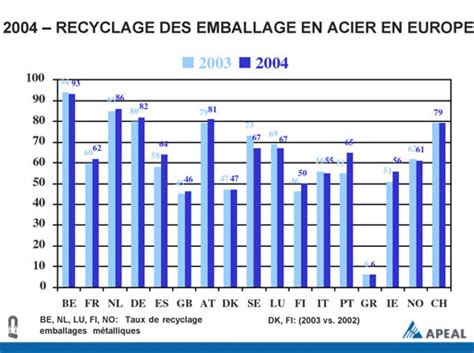 L Emballage En Acier Contribue Pour L Essentiel La R Alisation Des