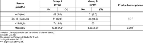 Serum Homocysteine Levels of the Study Subject | Download Scientific Diagram