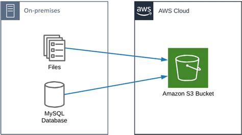 Thiết lập định kỳ sao lưu file lên Amazon S3 từ thư mục Windows VTI CLOUD