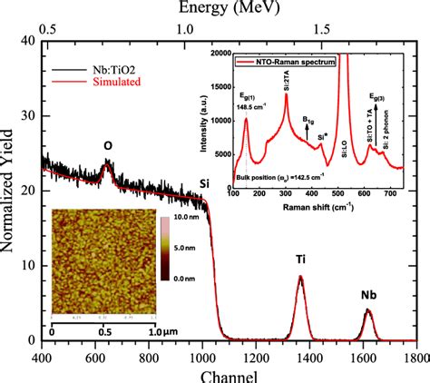 Experimental And Simulated Rbs Spectra Of Nto Film And Inset Figures