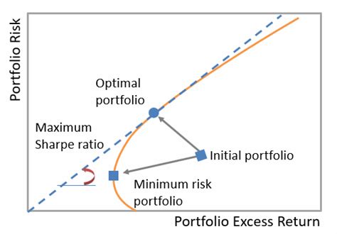 Frm Part 2 Portfolio Excess Return As A Function Of Risk Cfa Frm