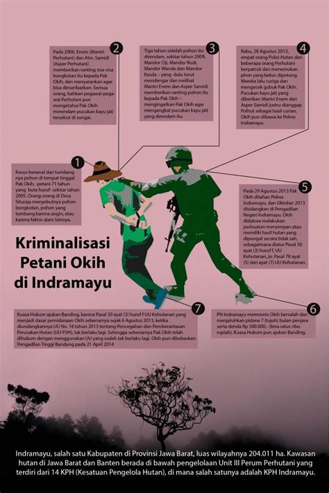 Infografis Kriminalisasi Petani Okih Di Indramayu Elsam Multimedia