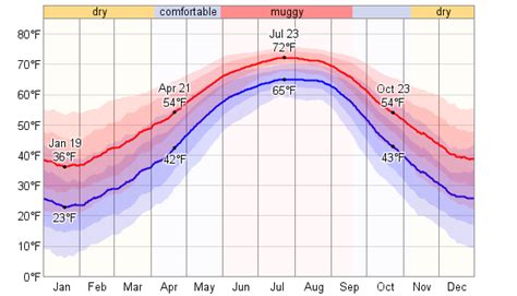 Average Weather For Anderson, South Carolina, USA - WeatherSpark